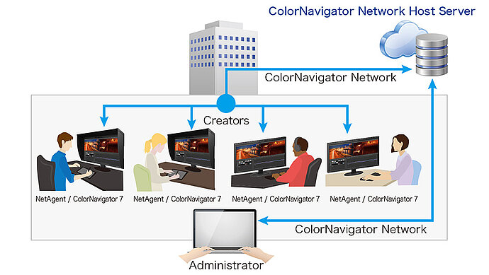 ColorNavigator Network Server host