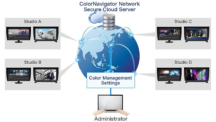 ColorNavigator Network Biztonságos felhőszerver